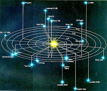 Map of stars in the neighborhood of the Sun; circle has radius of 13.1 l.y.